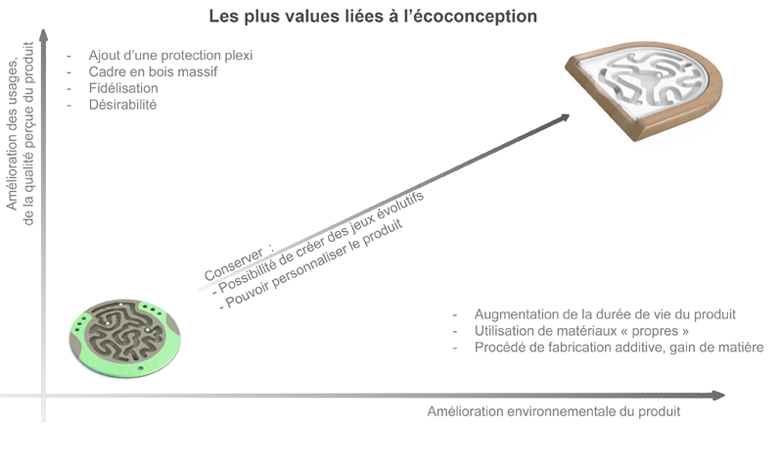 lles plus valuees liéées à l'ecoconception elo d sign